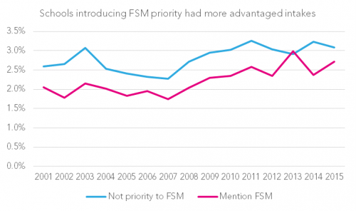 The chart above shows that overall the 55 grammar schools who had changed their admission policies to prioritise children on free school meals typically had more advantaged intakes than those who have not yet decided whether to modify their admissions.