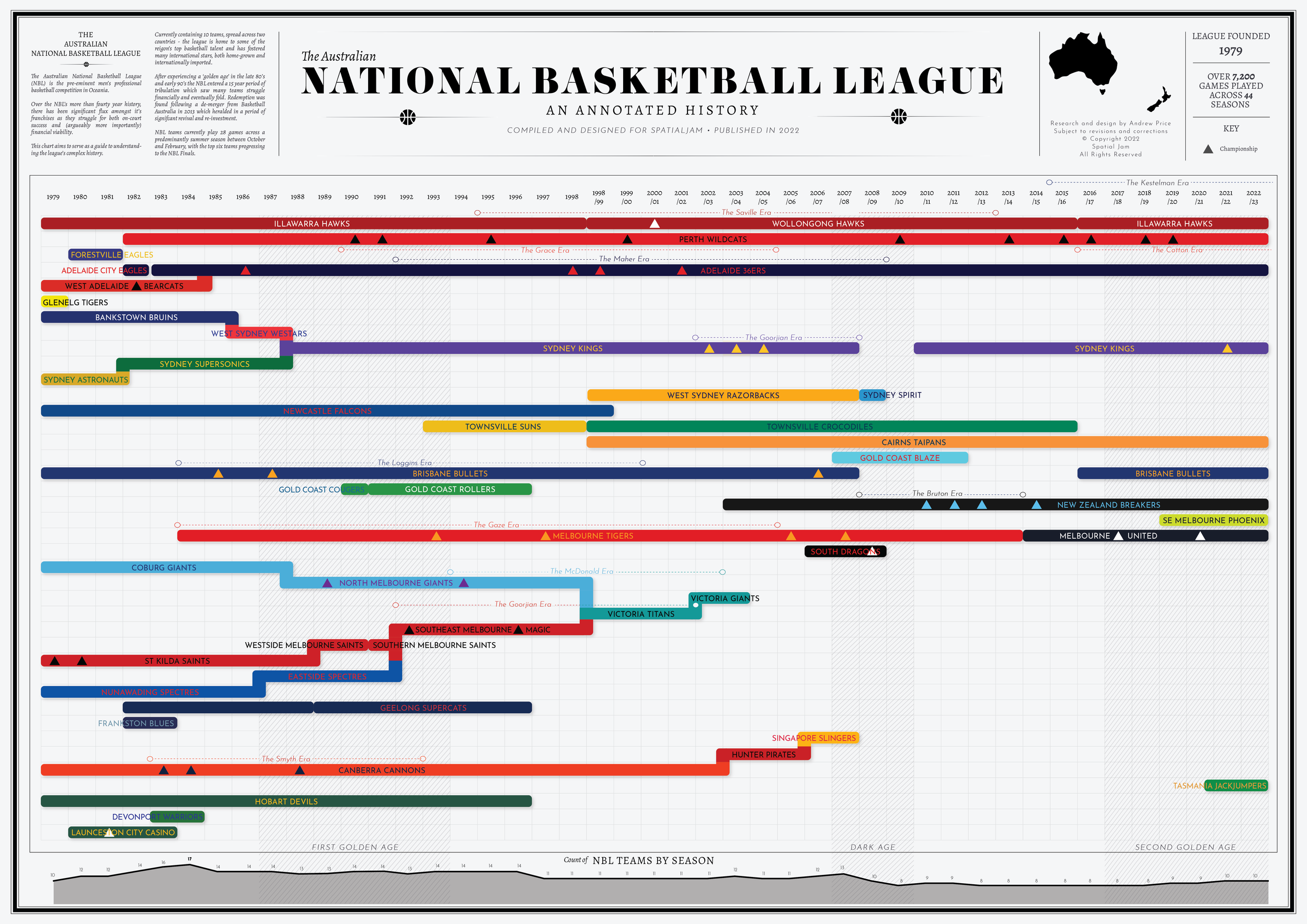 The National Basketball League - An Annotated History — SpatialJam