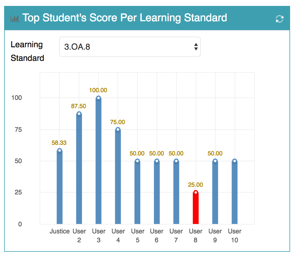 Compare student scores by Learning Objectives