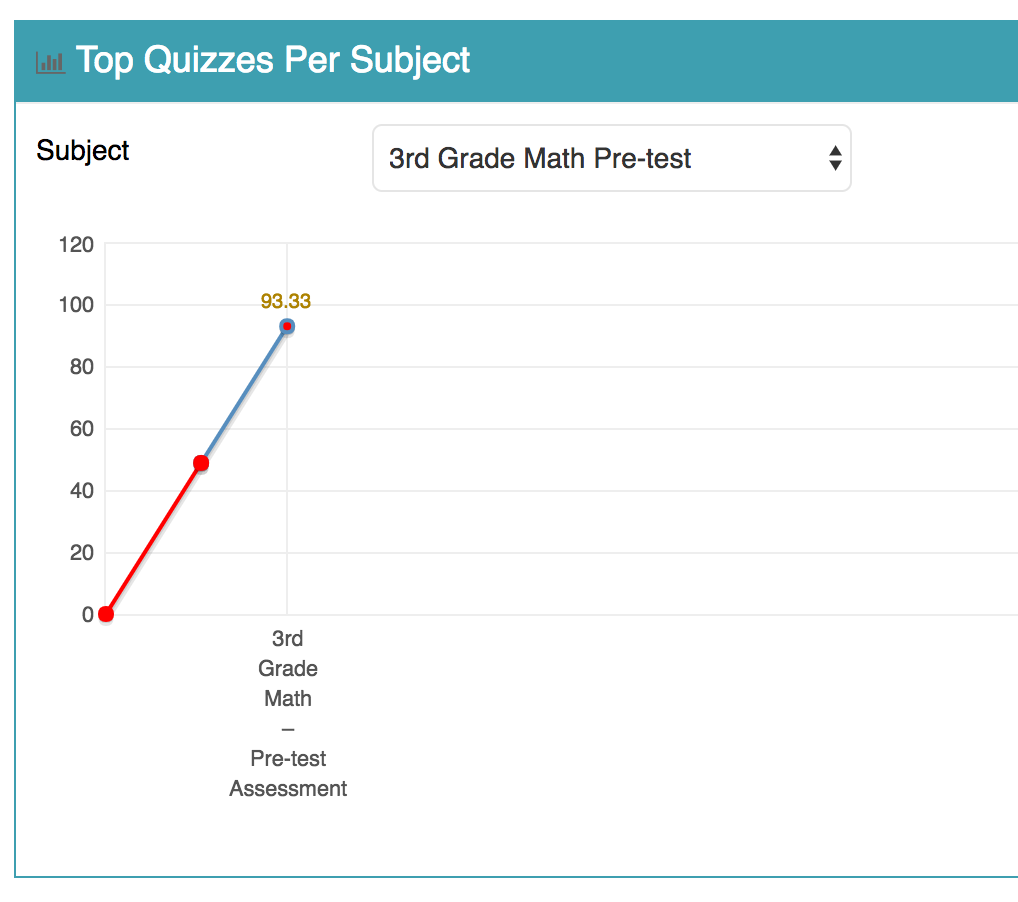 Compare Quiz Scores within a Course