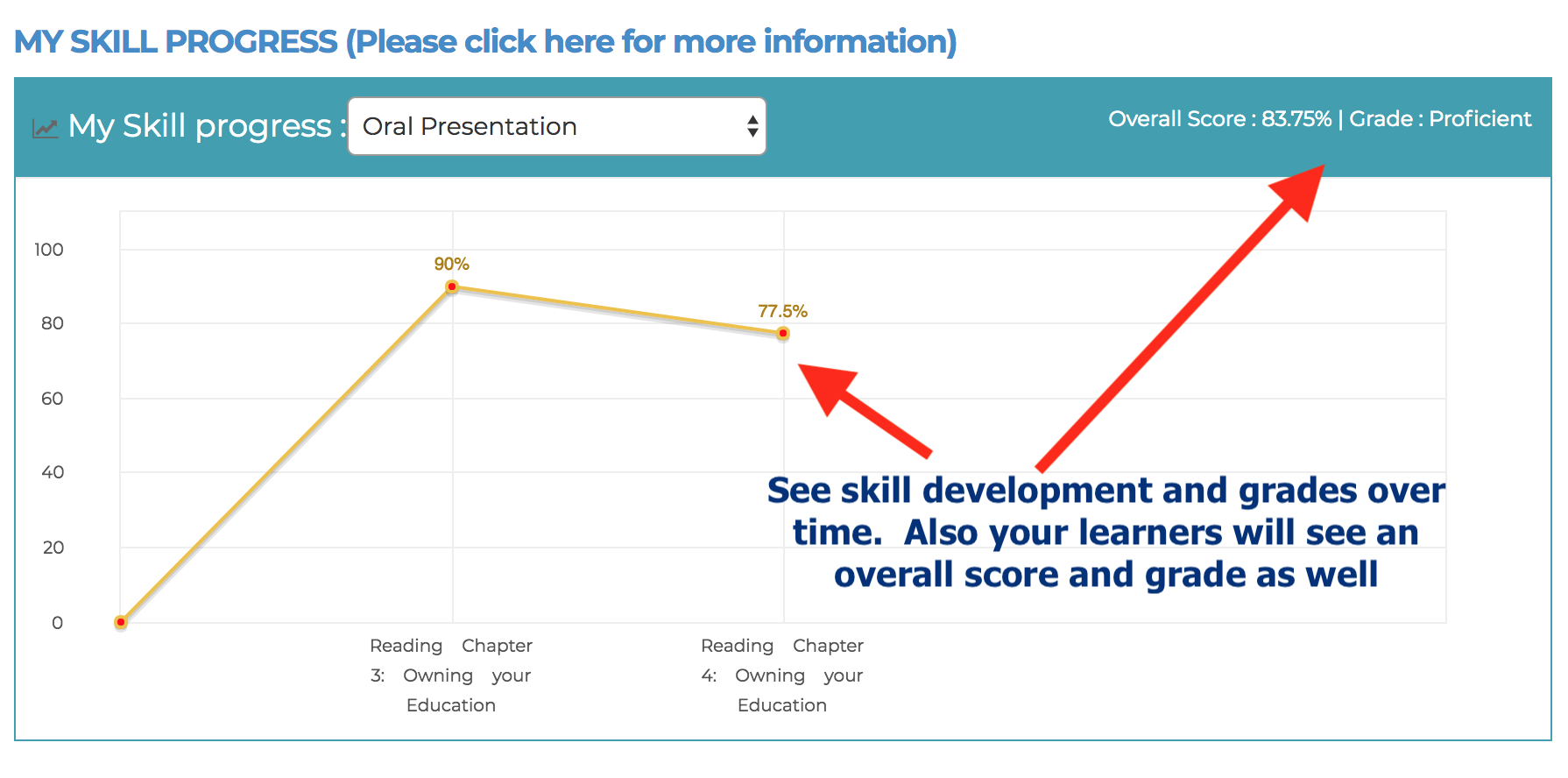 See skill development and grades over time. Also your learners will see an overall score and grade as well 