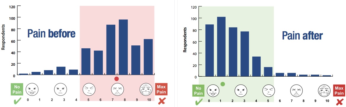 RMIT University Study of ENAR Therapy Case Study.