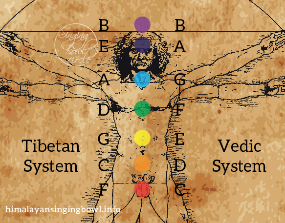 Sound Healing and Chakra Systems