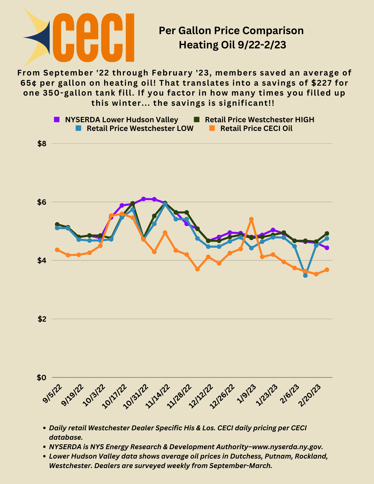 CECI Oil-Published Pricing