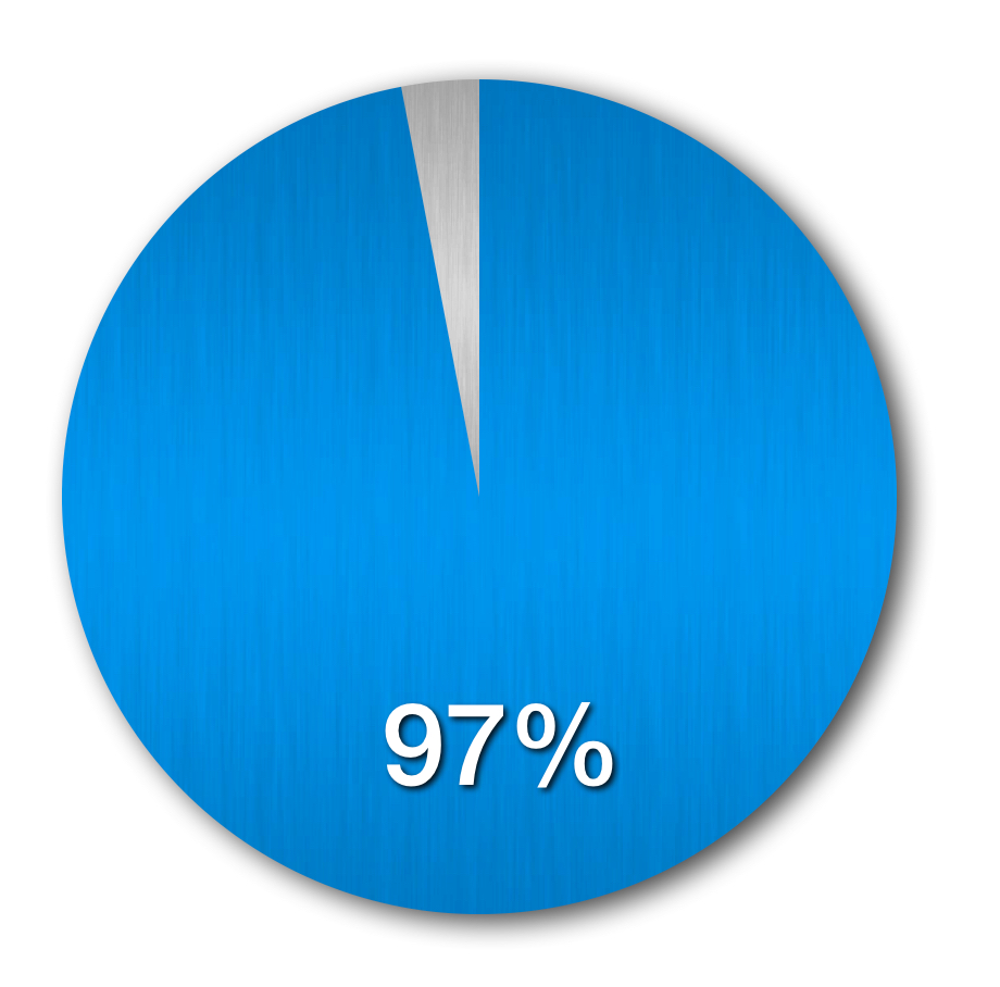 A meta-analysis showed 97 percent of climate scientists believe the climate is changing and humans are the primary cause ( Cook et al., 2016 ).