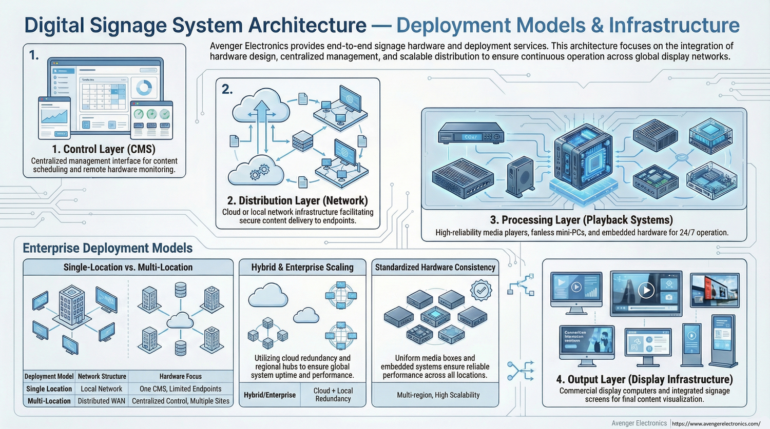 digital signage system architecture diagram