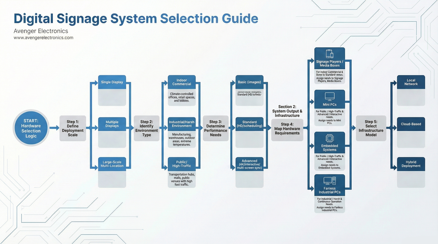 digital signage system selection guide infographic showing decision tree for choosing signage players media boxes mini PCs fanless systems and deployment infrastructure