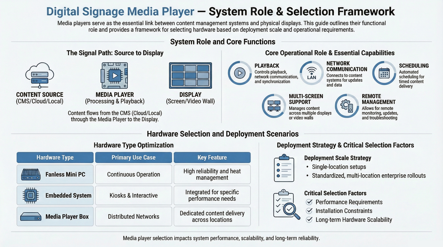Digital signage media player system diagram showing content flow, hardware comparison, and deployment scenarios