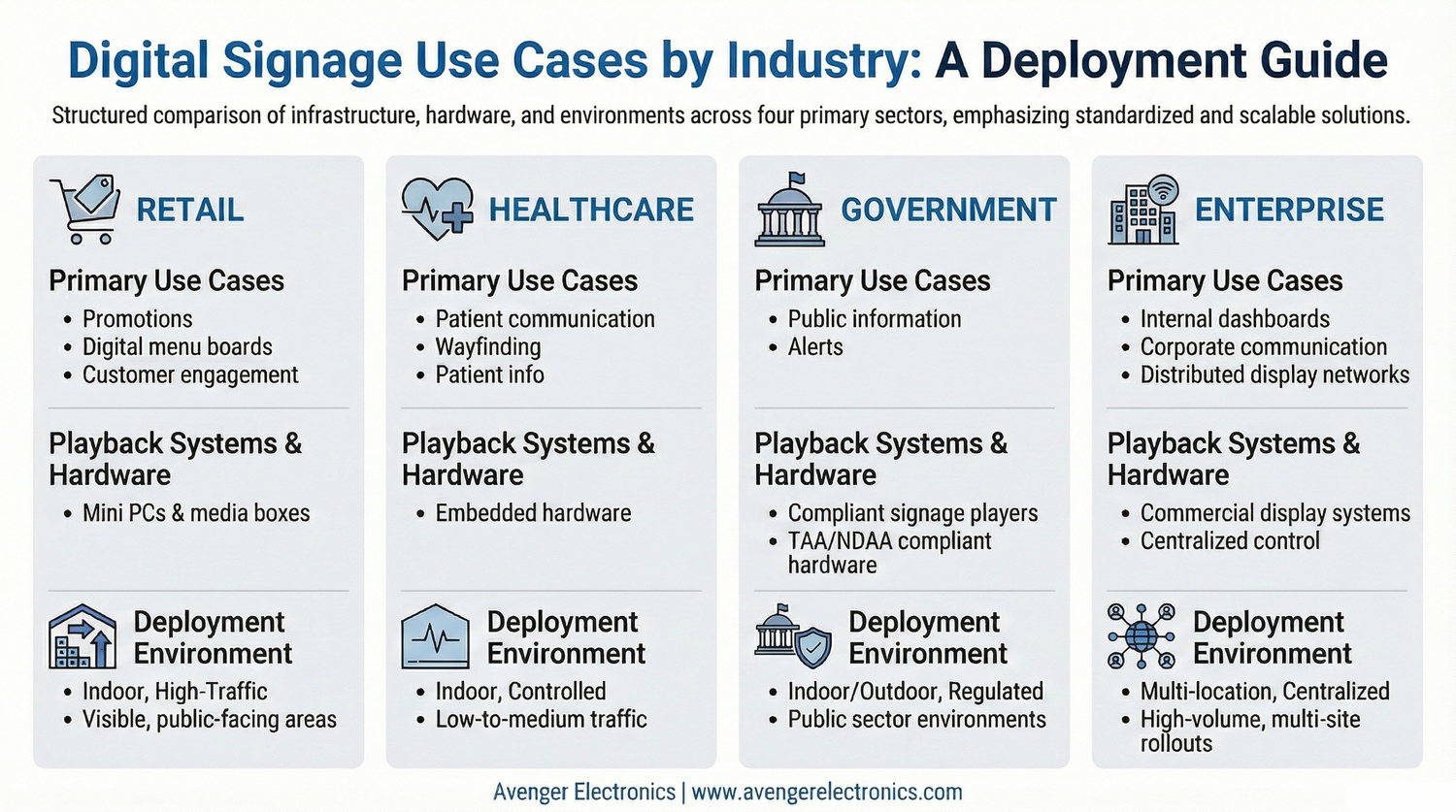 digital signage use cases by industry infographic comparing retail healthcare government and enterprise deployment environments playback systems and display infrastructure