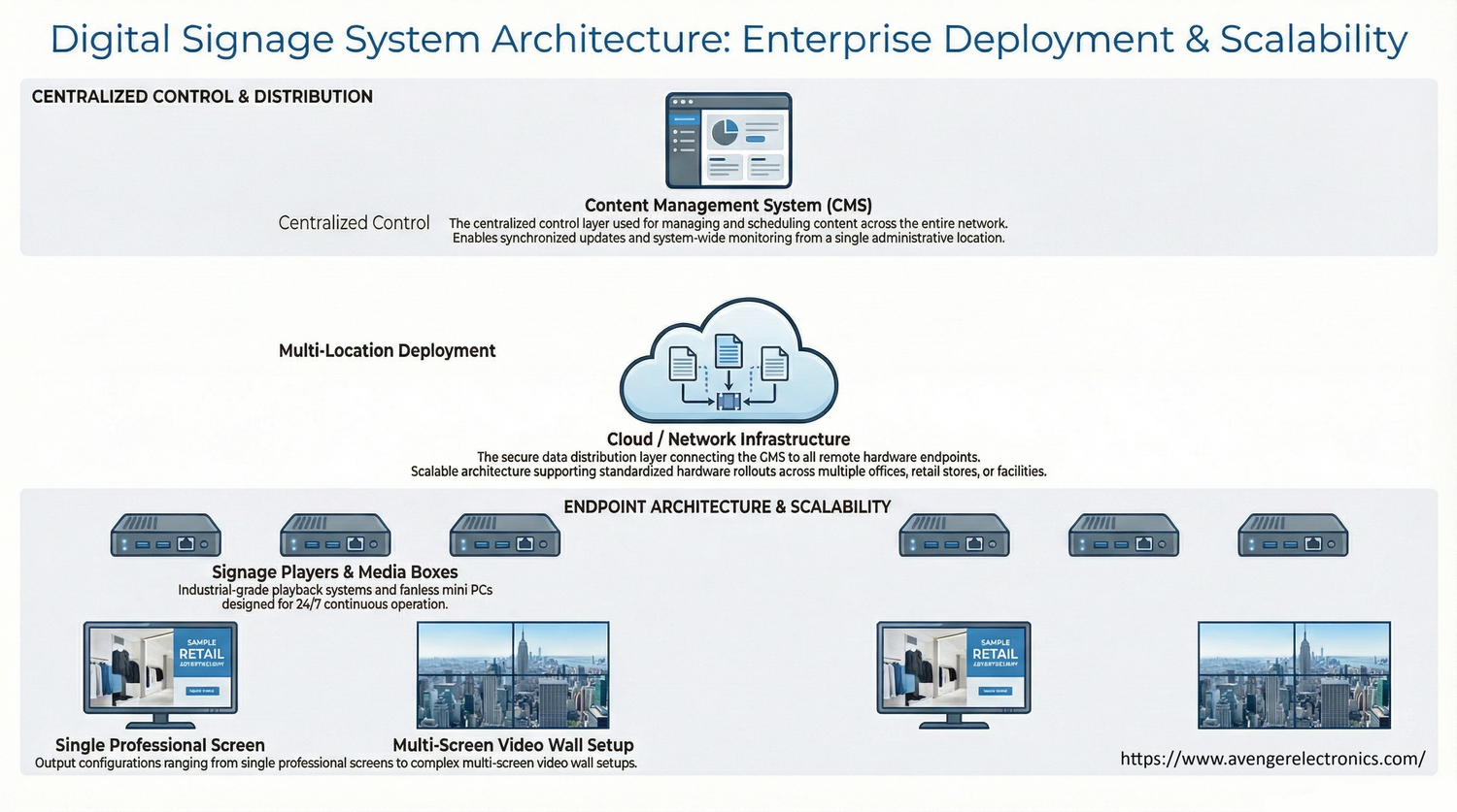 commercial digital signage system architecture diagram