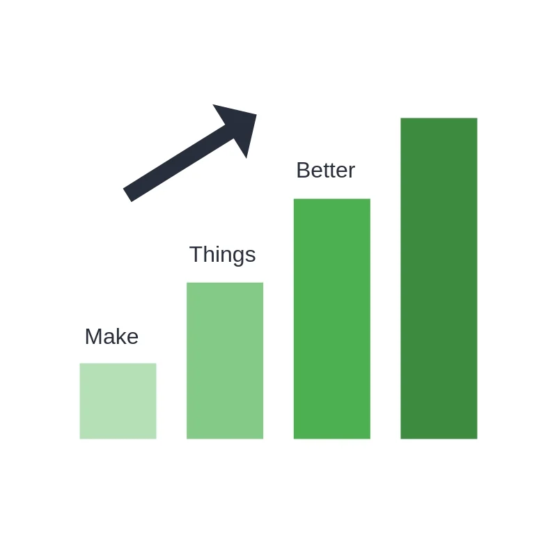 Continuous Improvement: Step by step changes can increment to significant improvements with lower cost and minimised risks