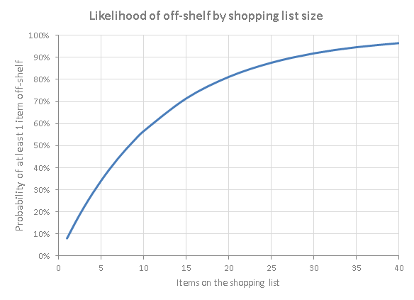 LikelihoodOfOffShelf.png