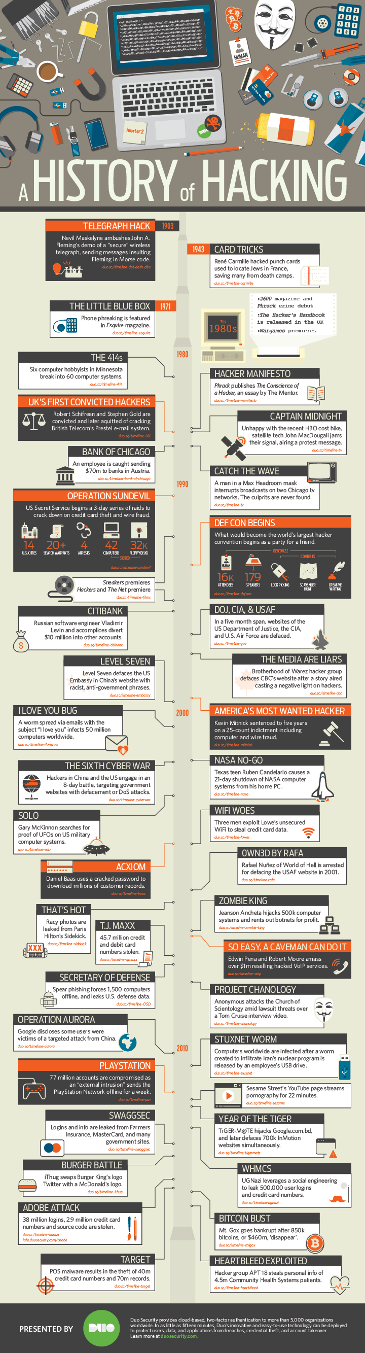 A HISTORY OF HACKING Did you know the first wireless hack occurred over a century ago? Or that a French computer expert hacked the Nazis to save countless lives? Hacking is not always perpetrated by a nefarious individual in a dark basement. This infographic seeks to shed light on some of the most notable hacks in recent history.