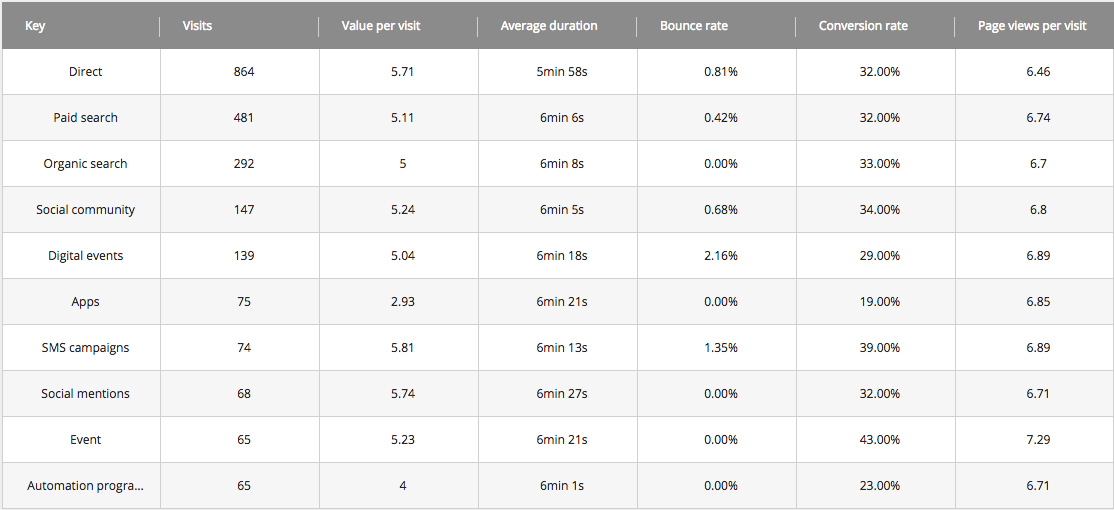Grid display of analytics grouped by online channel