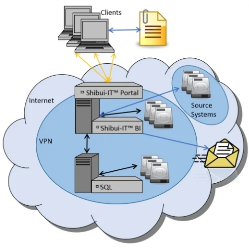 Shibui-IT Architecture.jpg