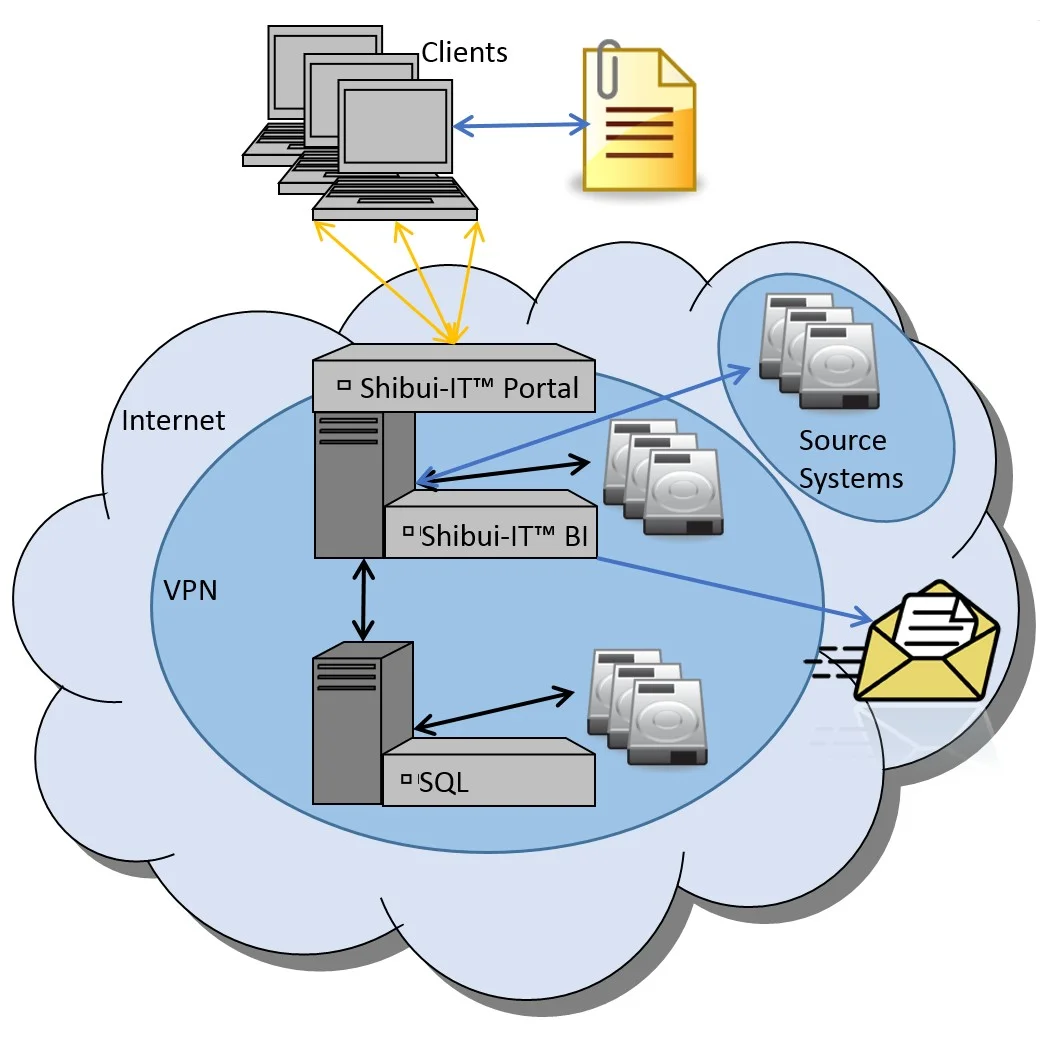 Shibui-IT™ Hardware & Software Architecture