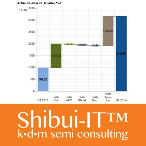 Shibui-IT™ Revenue Delta Chart
