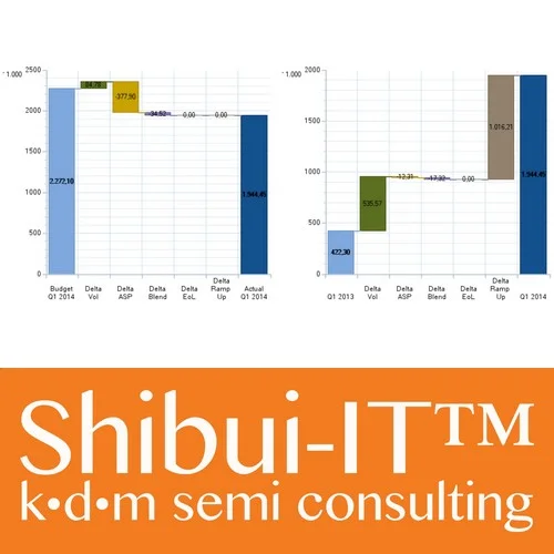 Shibui-IT™ Revenue Delta Analysis