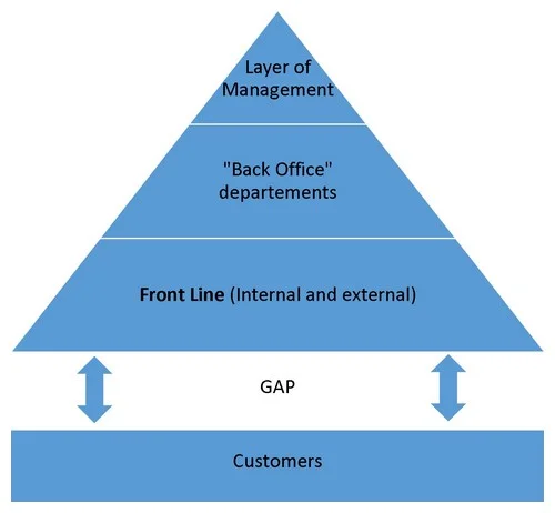 Product Focused Organization