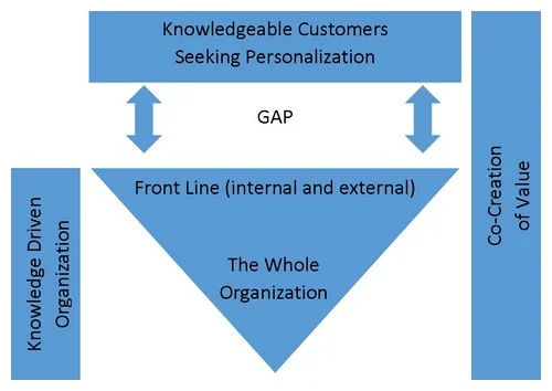 Knowledge Driven And Customer Focused Organization.