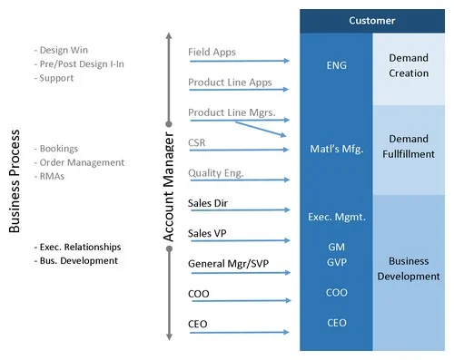 Customer Engagement Model