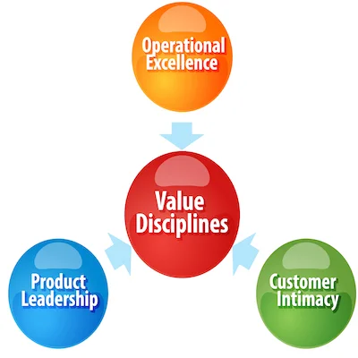 Tecams_Value_Disciplines.jpg