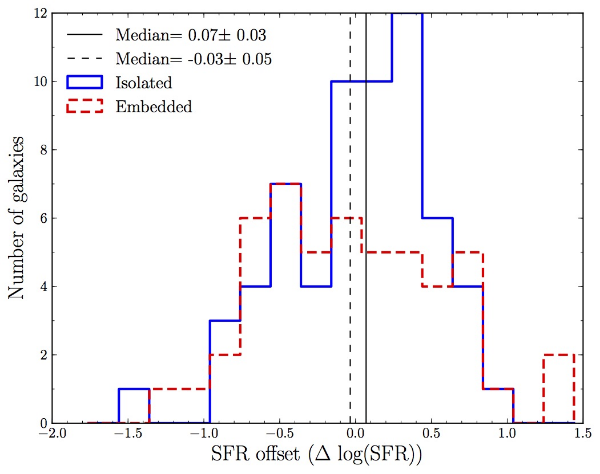 Figure 4 of Scudder et al. (2012a) . Changes in star formation rate (SFR) relative to a control sample matched in stellar mass and redshift. The blue histogram indicates the SFR changes in star forming galaxies found within dense groups that are further than 1 Mpc from a cluster environment, and its median change in SFR is indicated by the vertical solid line. The changes to SFR in star forming galaxies in embedded clusters are histogrammed in the red dashed line, and their median is shown as the dashed vertical line. The galaxies found within isolated groups show statistically significant enhancements to their SFR, whereas the galaxies in embedded groups do not. The difference in median SFR offset indicates that there is some additional impact of the cluster environment upon a dense group.