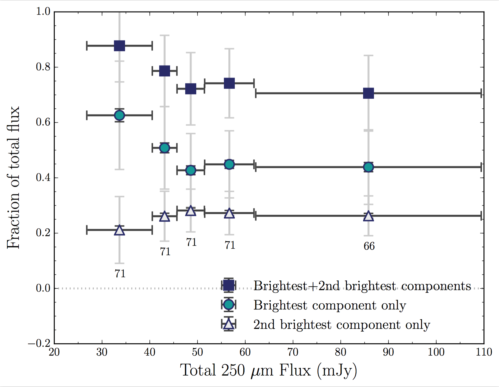Fig 7 of Scudder et al. (2016) . In cyan circles we show the fractional contribution of the brightest component of each 250 micron source, as a function of the 250 micron source brightness. In gray triangles, we show the contribution of the second brightest contributor, and in navy squares we show the sum of the brightest and second brightest components.