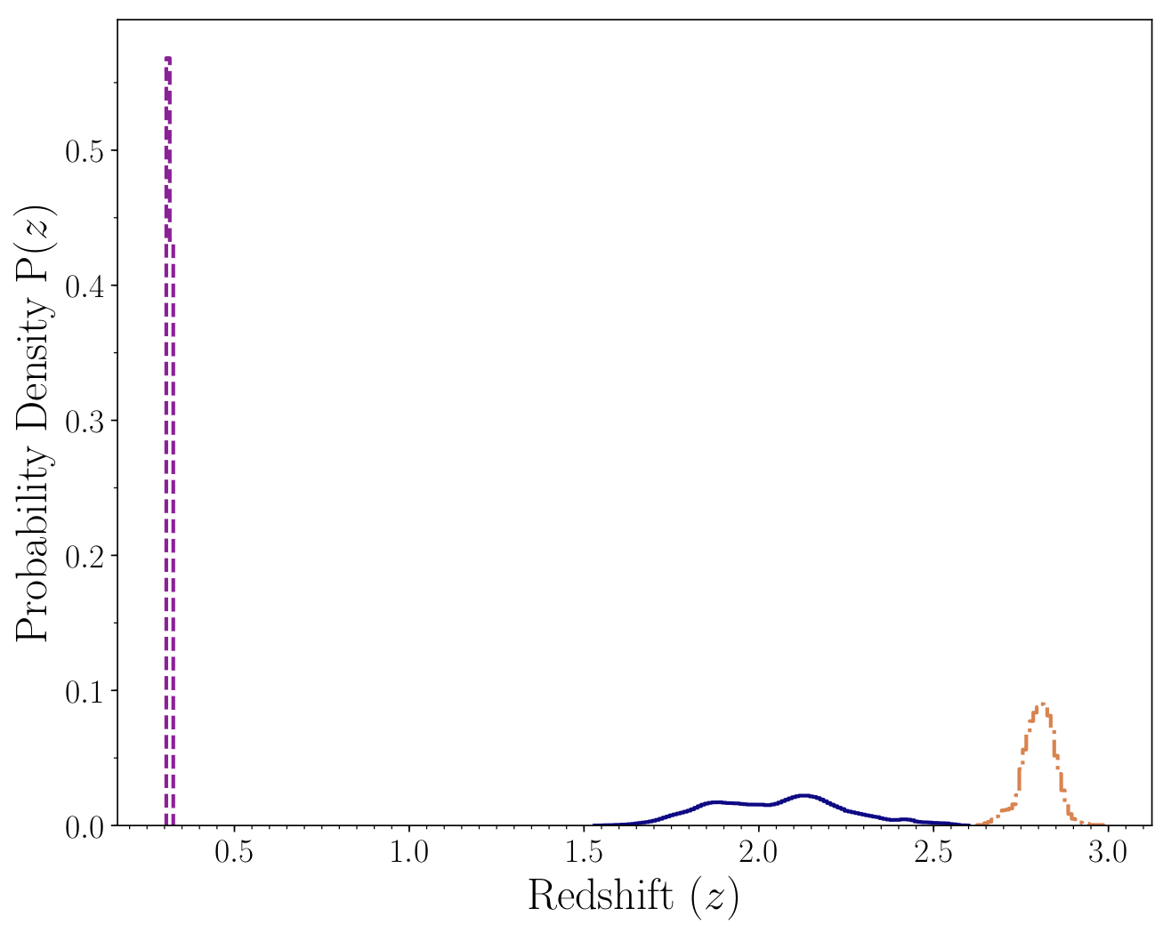Figure 2a of Scudder et al 2018 . This shows the redshift solutions for three dusty, bright galaxies whose light was blended together in a single Herschel detection. These three solutions do not overlap at all, and so the three galaxies must not be at consistent redshifts.