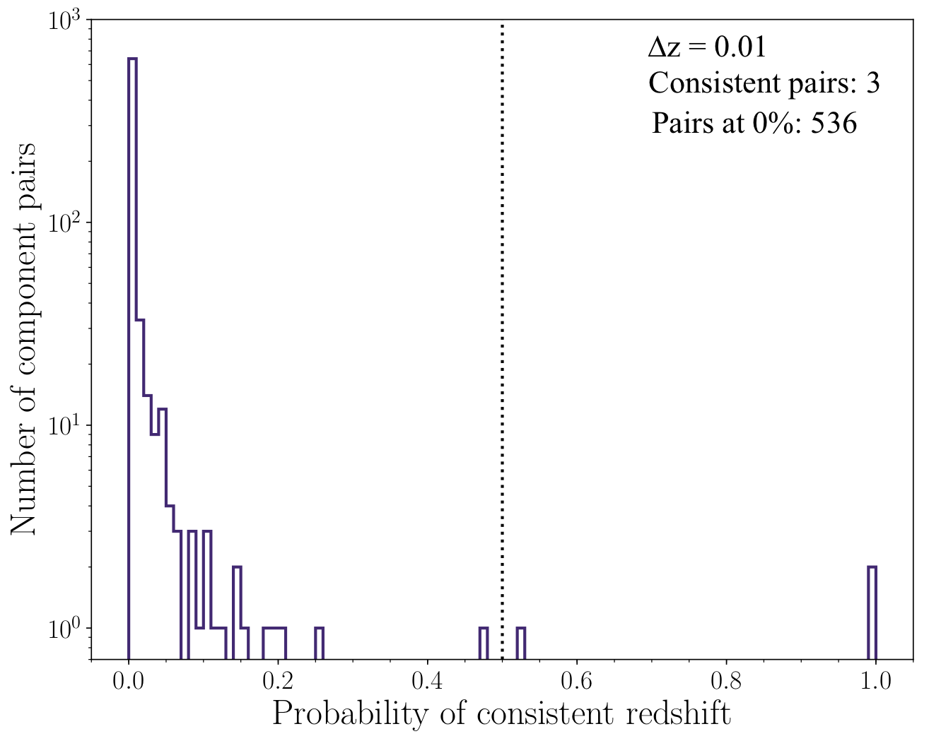 Figure 6 of Scudder et al. 2018 . This shows the joint probability across all bright pairings of galaxies. The vertical dotted line shows 50% probability. 70% of the sample has no overlap in their redshift solutions (0 percent likelihood of existing at the same redshifts.)