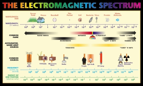 It is interesting to note that natural sources of electromagnetic frequencies, (other than on occasion the sun) are not displayed on EMF spectrum charts. All emissions shown on all EMF charts come from natural sources and science has mimicked them but also corrupted all of them.