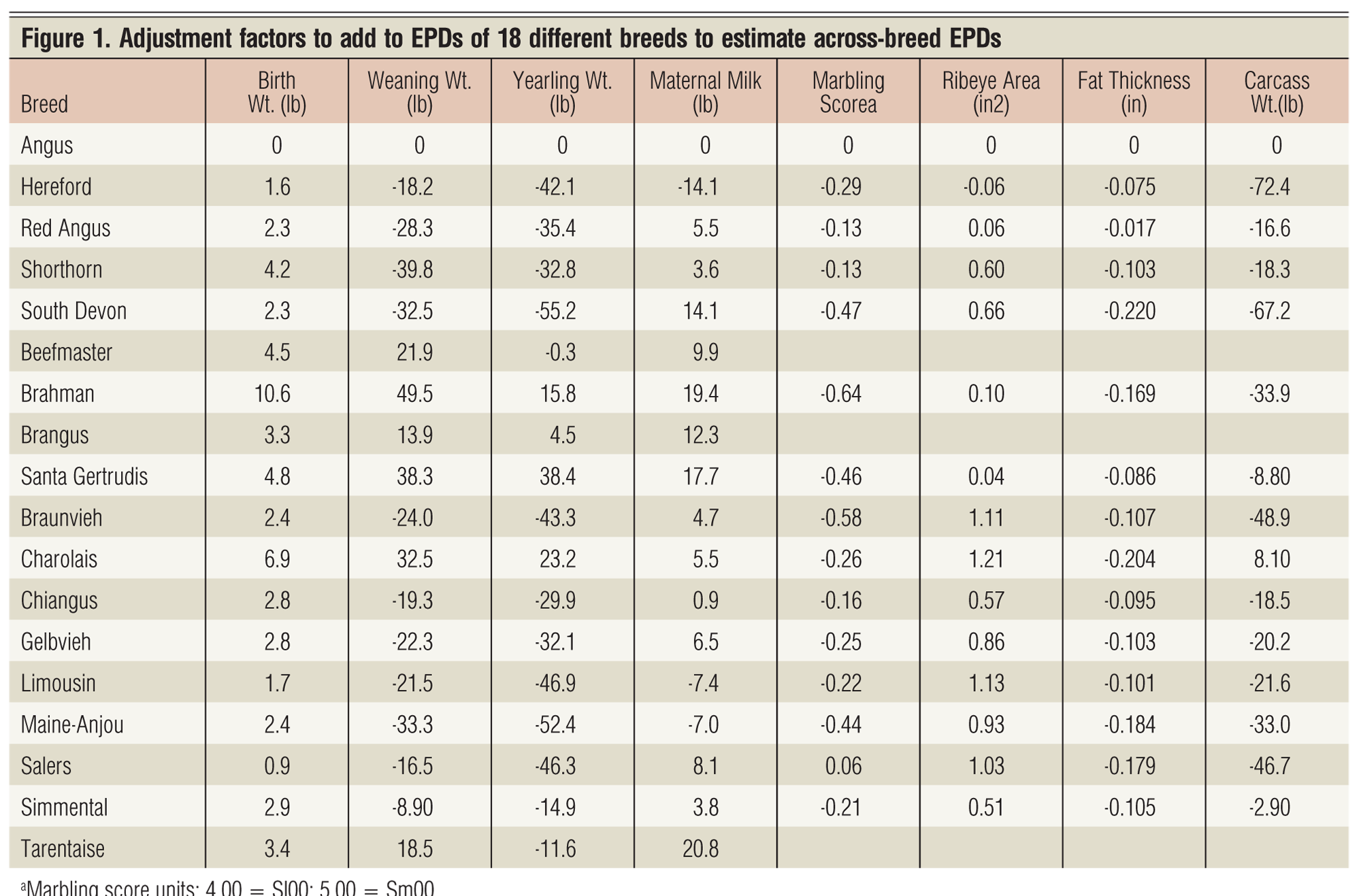 USMARC-Across-Breed-Tables-Figure1.png