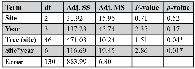 Table 1. Repeated Measures ANOVA. The Summary table shows the effect of mesic site and year on annual growth (shoot elongation) in A. tortilis . Significant relationships were found (p-value < 0.05 indicated by * symbol) between above ground growth and mesic site, as well for the interaction of site and growth year on growth. Model R2 (adj.) = 0.46 which indicates relatively high model performance.