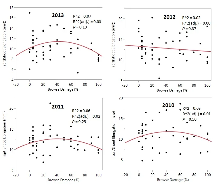 Figure 2. Effects of elephant browsing on A. tortilis growth by year. Best fit regression models (linear or quadratic) represent the relationship between above ground growth (included as square root transformed shoot elongation) and elephant browsing (measured as percent of canopy damaged by increments of 10) of A. tortilis over four years (2010, 2011, 2012 & 2013). Each point is the mean growth measurement taken from four to five shoots from one tree.
