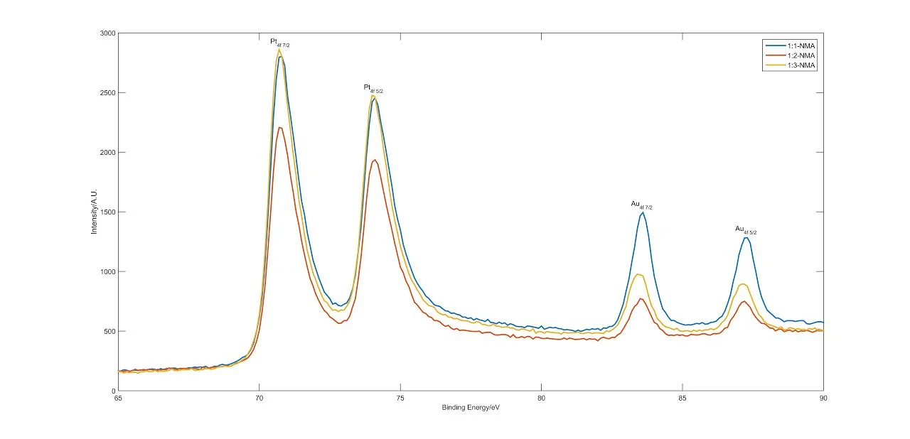 Figure 2. XPS spectra of NMA of various Pt:Au mass loading ratios. The spectra is plotted with the signal intensity in arbitrary units (A.U.) and binding energy in eV.
