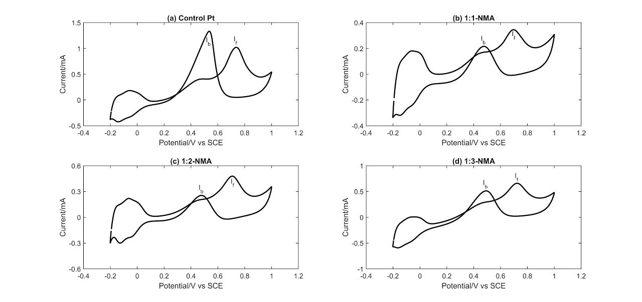Figure 3. 15th cyclic voltammogram of (a) control Pt and Pt–Au NMA products with ratios (b) 1:1, (c) 1:2 and (d) 1:3. The voltage is measured against the saturated calomel electrode (SCE). The positions of If and Ib peaks are indicated.