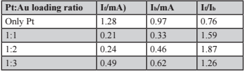 Table 1. If/Ib ratios for control Pt and NMA of various Pt:Au mass loading ratios.