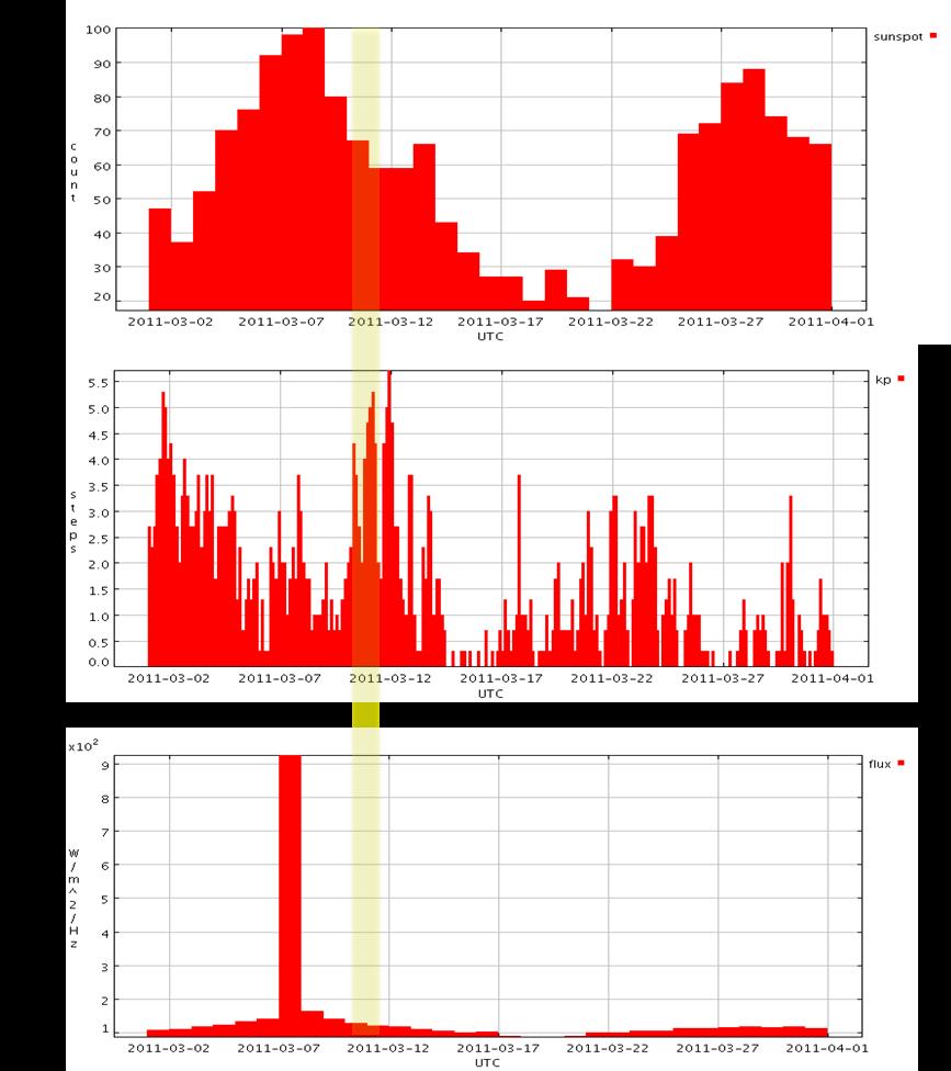 Figure 3. Histograms of potential confounding parameters of TEC. A) Sunspot, B) 10.7 cm solar flux and C) kp, analyzed over a one-month period (March 2 – April 1, 2011) around the earthquake. Yellow highlight indicates the day of the earthquake.