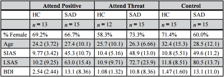 Table 1. Group Demographics. Mean demographics and standard deviations (in parentheses) at the baseline assessment time point. A score of >38 on the SIAS and >55 on the LSAS indicate clinically significant SAD.