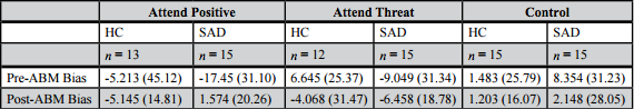 Table 2. ABM Attention Bias Scores. Pre- and Post- ABM attention bias scores and standard deviations (in parentheses) for all groups and conditions are shown. Mean biases are in milliseconds and a negative bias indicates a bias towards threat.