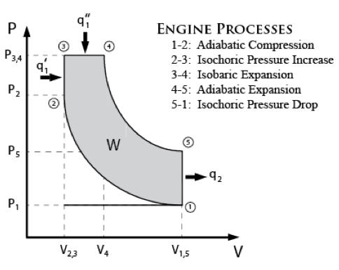 Figure 4: Dual-Combustion Engine Cycle. This figure shows the theoretical thermodynamic engine cycle (dual-combustion cycle) used to model the AAFO’s internal-combustion engine. A dual-combustion engine cycle is a combination of both the Otto and the Diesel engine cycle (Heywood, 1988).
