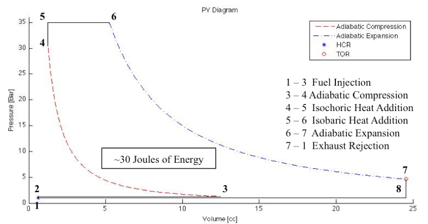 Figure 6: Walking Engine Gas Power Cycle. This figure shows the calculated dual-combustion pressure-volume diagram used to model the AAFO’s IC engine. The work output of the engine was calculated to be ~30 joules of energy. This P-V diagram will be validated with experimental combustion testing data and altered to match actual engine performance if necessary.