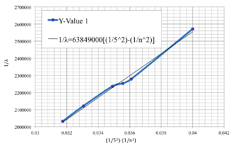 Figure 1: Experimental Constant Adjustment. The adjusted Rydberg-like constant is calculated (63849000 m-1) using the least square method and plotted graphically with experimental data (Richard & Peter, 2000).