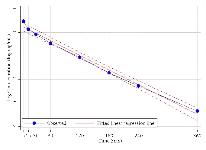 Figure 1. Observed iohexol log-concentration versus time curve for Dog 18, together with estimated simple linear regression line (solid) and 95% CI (dashed). Using the single compartment model, the estimated AUC=126 (Equation (2)), estimated GFRS=2.15 (Equation (4)), standard error of GFRS=0.11 (Equation (5)), and the 95% CI is (0.51, 0.75) (Equation (10)).