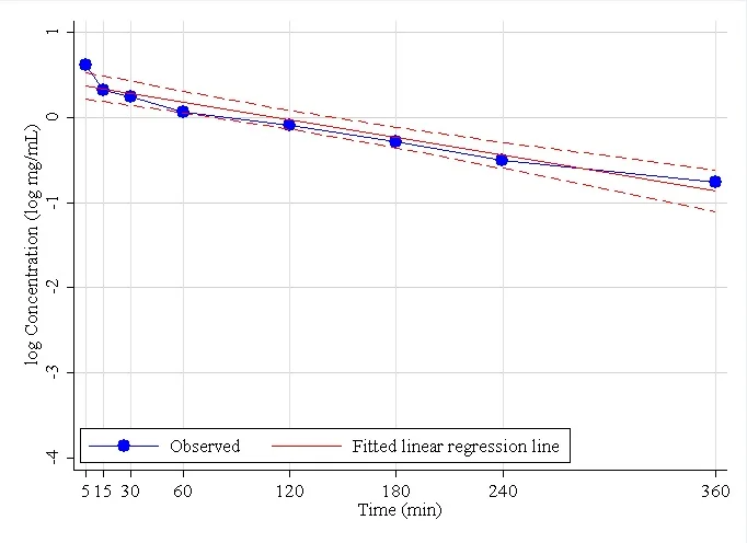 Figure 2. Observed iohexol log-concentration versus time curve for Dog 1, together with estimated simple linear regression line (solid) and 95% CI (dashed). The intercept of the fitted line is 0.39, slope=-0.003, and the R2 for the model was 93.3%. Using the single compartment model, the estimated AUC=425 (Equation (2)), estimated GFRS=0.63 (Equation (4)), standard error of GFRS=0.05 (Equation (5)), and the 95% CI is (0.51, 0.75) (Equation (10)).