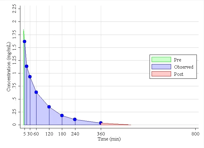 Figure 3. Observed iohexol concentration versus time curve for Dog 18. Using the non-compartmental compartment model, AUCpre=8.84 (Equation (6)), AUCobs=115 (Equation (5)), the slope of the regression line of tail=-0.009, the R2 for the model is 100%, from a single compartment model of the tail AUCpost=3.93 (Equation (7)), the total AUC=127, estimated GFRN=2.140 (Equation (8)), the standard error of GFRN=0.0008 (Equation (9)), and the 95% CI is (2.13, 2.15) (Equation (10)).