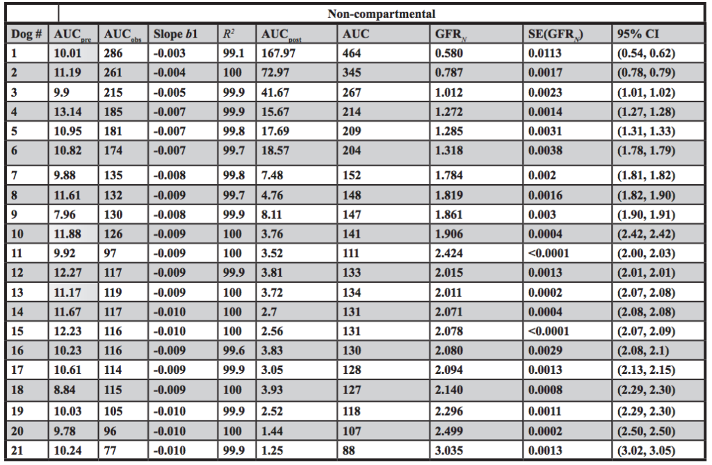 Table 2. Estimated GFR using the non-compartmental method (GFRS Equation (8), SE(GFRS) Equation (9) and 95% CI Equation (10)).