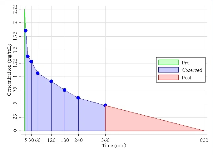 Figure 4. Observed iohexol concentration versus time curve for Dog 1. Using the non-compartmental compartment model, AUCpre=10.01 (Equation (6)), AUCobs=286 (Equation (5)), the slope of the regression line of tail=-0.003, the R2 for the model was 99.1%, from a single compartment model of the tail AUCpost=167.97 (Equation (7)), the total AUC=464, estimated GFRN=0.580 (Equation (8)), the standard error of GFRN=0.0113 (Equation (9)), and the 95% CI is (0.54, 0.62) (Equation (10)).