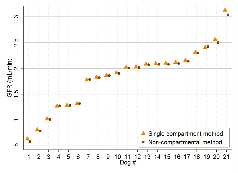 Figure 5. Estimated GFR by single and non-compartmental methods for all dogs, together with 95% CIs. (GFRSEquation (4) and GFRN Equation (8))