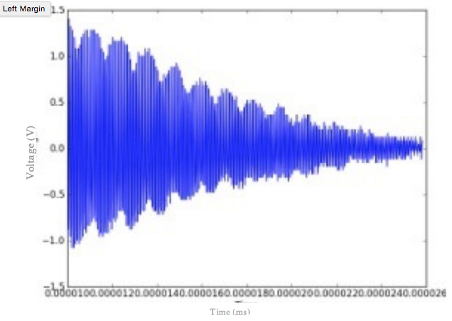 Figure 3. Voltage of a juice sample as a function of time. Peaks in the voltage display the presence of spin echoes that are occurring through time. The voltage decreases with time, indicating the decay in signal strength with each spin echo. The decay in the envelope of the spin echo heights will give the T2 time.